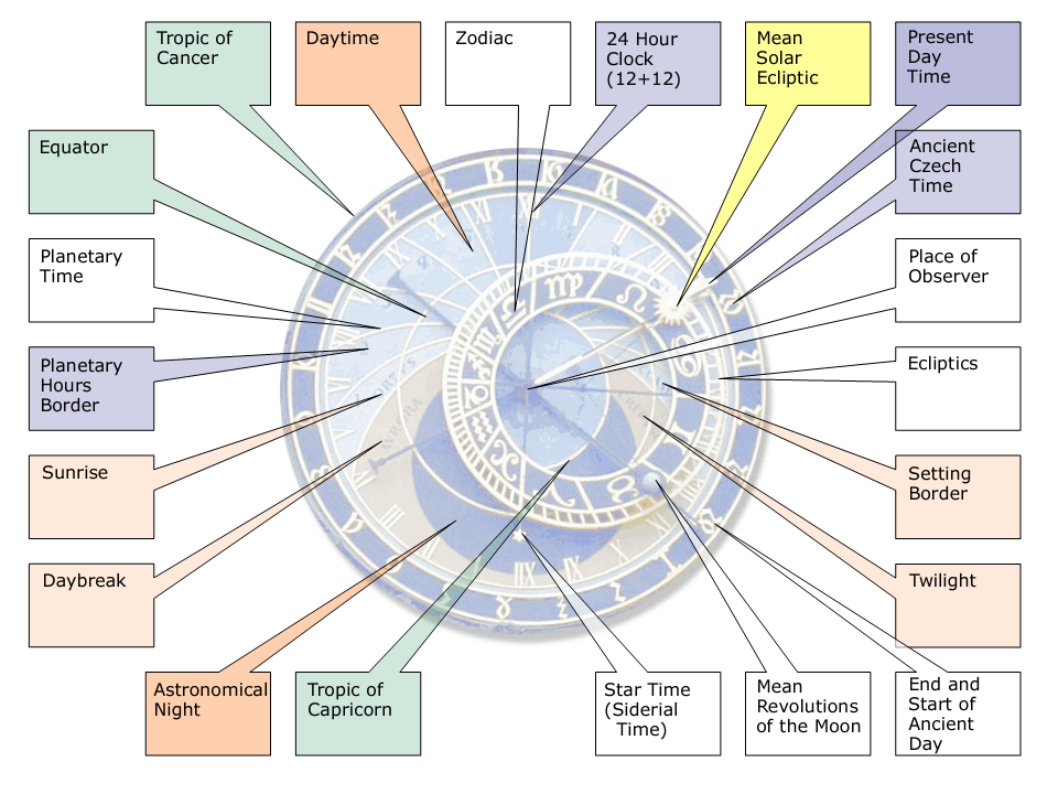 Features of Astronomical Clock
